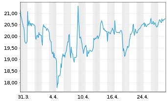 Chart Bavarian Nordic - 1 Month