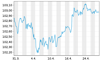 Chart Nykredit Realkredit A/S MTN 2023(28) - 1 Month