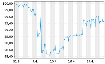 Chart Nykredit Realkredit A/S EO-FLR Notes 2020(26/Und.) - 1 Month