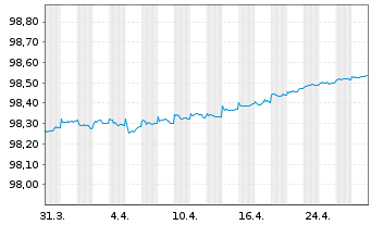 Chart Nykredit Realkredit A/S MTN 2020(26) - 1 Monat