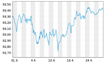 Chart Nykredit Realkredit A/S MTN 2021(28) - 1 Month