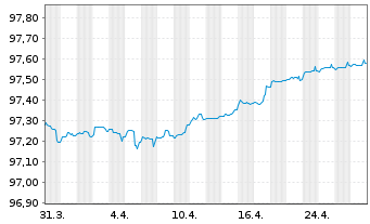 Chart Euronext N.V. EO-Notes 2021(21/26) - 1 Month