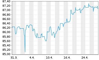 Chart Euronext N.V. EO-Notes 2021(21/31) - 1 mois