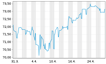 Chart Euronext N.V. EO-Notes 2021(21/41) - 1 Month