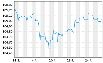 Chart Nykredit Realkredit A/S Med.-T.Nts 2022(27/32) - 1 Month