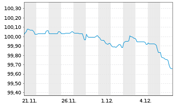 Chart Euronext N.V. EO-Notes 2025(28/28) - 1 Month