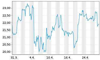 Chart cBrain A/S - 1 Month