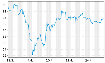 Chart Chemometec AS - 1 Month