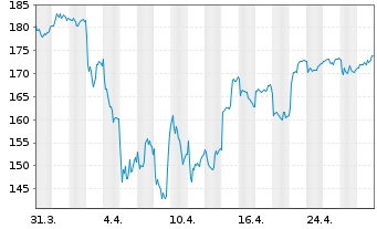 Chart DSV A/S - 1 Month