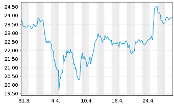 Chart Dampskibsselskabet Norden A/S - 1 Month