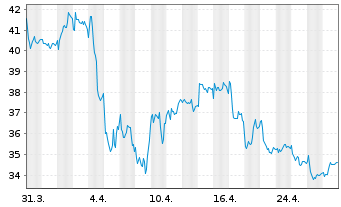 Chart Orsted A/S - 1 Month