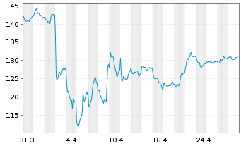 Chart Pandora A/S - 1 mois