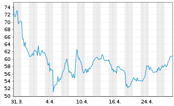 Chart Zealand Pharma A/S - 1 mois