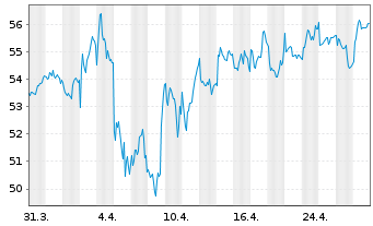 Chart Novonesis A/S - 1 mois