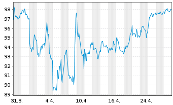 Chart Coloplast AS B - 1 mois