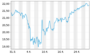 Chart ISS AS - 1 mois