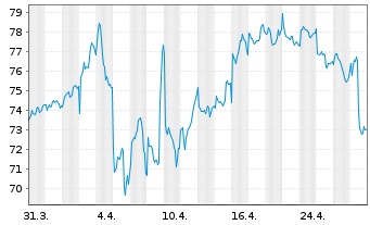 Chart Royal Unibrew AS - 1 mois