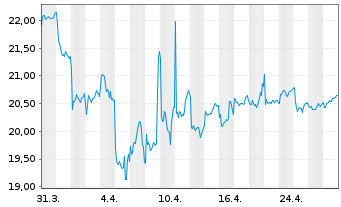 Chart Tryg AS - 1 Month