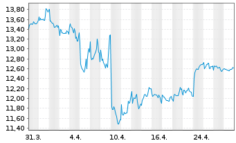 Chart Scandinavian Tobacco Group A/S - 1 Month