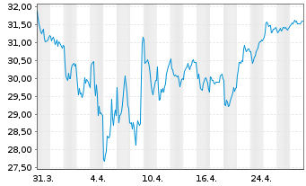 Chart Demant AS - 1 mois