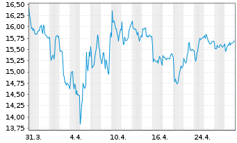 Chart Ambu A/S - 1 Monat