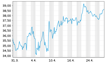 Chart Netcompany Group A/S - 1 Month