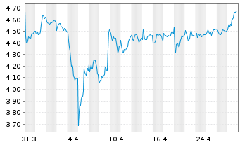 Chart Cadeler A/S - 1 Monat