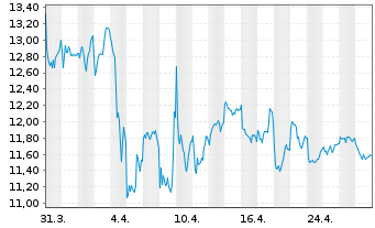 Chart Vestas Wind Systems AS - 1 mois