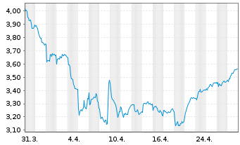 Chart H. Lundbeck A/S NAM.A - 1 mois