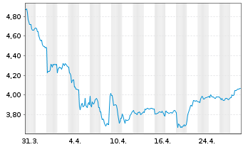 Chart H. Lundbeck A/S NAM.B - 1 Month