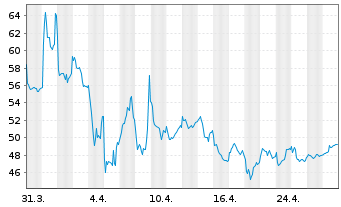 Chart Gubra ApS - 1 mois