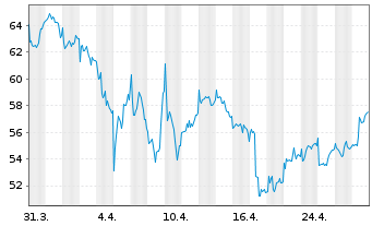 Chart Novo-Nordisk AS - 1 mois