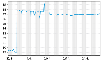 Chart Svitzer Group A/S - 1 Monat