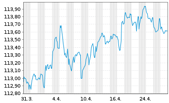 Chart Spanien EO-Bonos 1999(29) - 1 Month