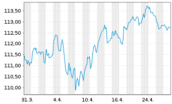 Chart Spanien EO-Bonos 2009(41) - 1 Month