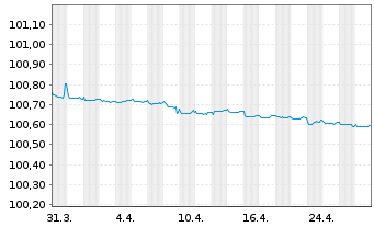 Chart Spanien EO-Obligaciones 2010(25) - 1 Month