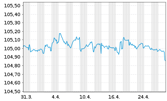 Chart Spanien EO-Bonos 2011(26) - 1 Month