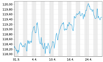 Chart Spanien EO-Obl. 2001(32) - 1 Month