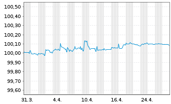 Chart Spanien EO-Obligaciones 2015(25) - 1 Month