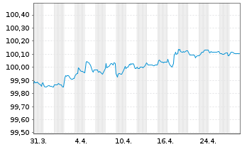 Chart Spanien EO-Obligaciones 2016(26) - 1 Month