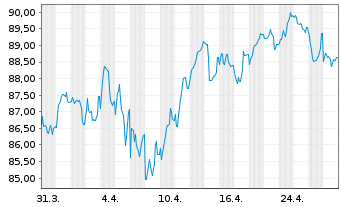 Chart Spanien EO-Bonos 2016(66) - 1 Month