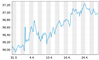 Chart Spanien EO-Bonos 2019(29) - 1 Month