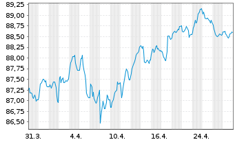 Chart Spanien EO-Bonos 2019(35) - 1 Month