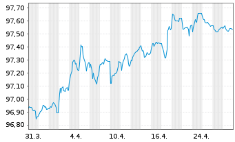 Chart Spanien EO-Obligaciones 2020(27) - 1 Month