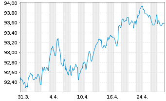 Chart Spanien EO-Obligaciones 2020(30) - 1 Month