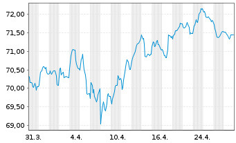 Chart Spanien EO-Obligaciones 2020(40) - 1 Month