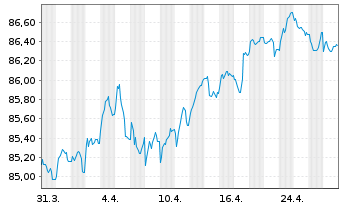 Chart Spanien EO-Bonos 2021(31) - 1 Month