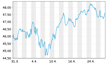 Chart Spanien EO-Obligaciones 2021(71) - 1 Month