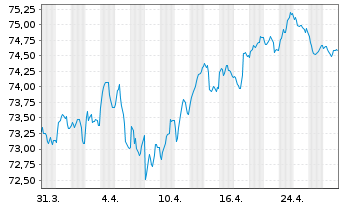 Chart Spanien EO-Bonos 2021(37) - 1 Month