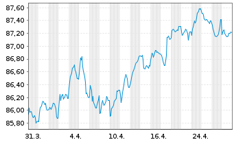 Chart Spanien EO-Bonos 2021(31) - 1 mois